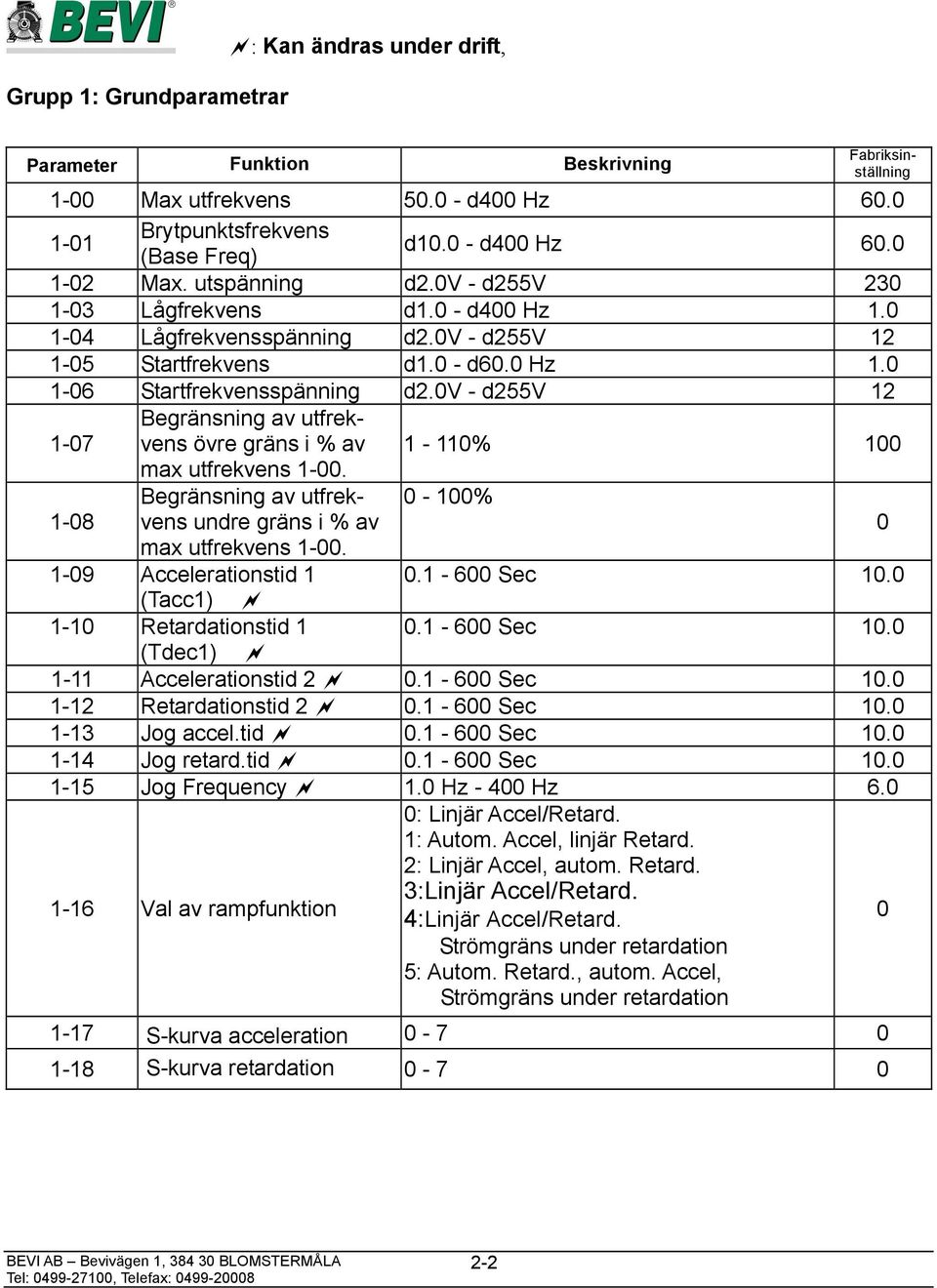 1-8 Begränsning av utfrekvens undre gräns i % av - 1% max utfrekvens 1-. 1-9 Accelerationstid 1.1-6 Sec 1. (Tacc1) 1-1 Retardationstid 1.1-6 Sec 1. (Tdec1) 1-11 Accelerationstid 2.1-6 Sec 1. 1-12 Retardationstid 2.