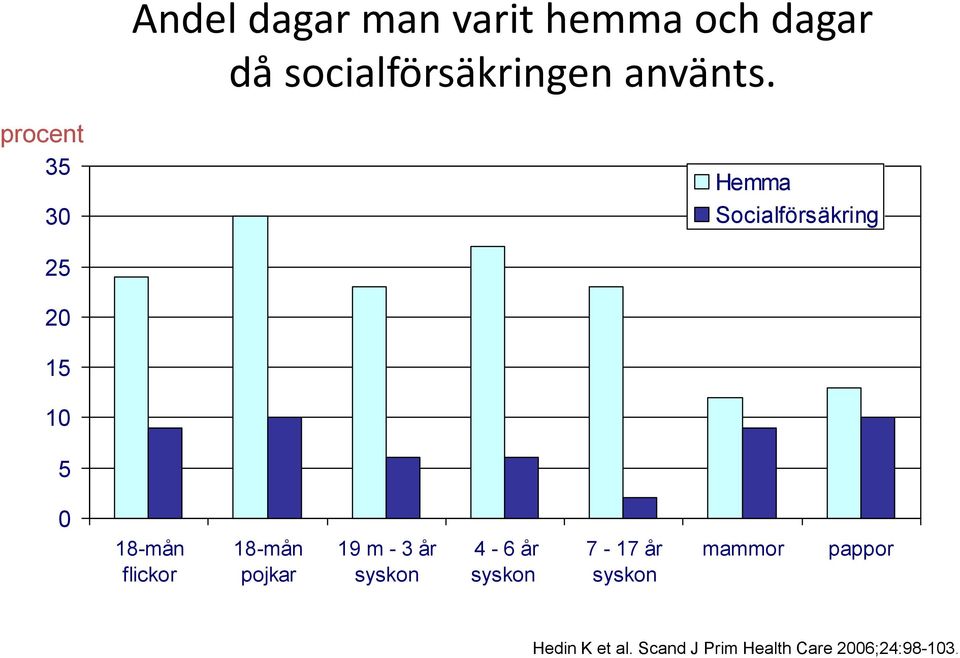 procent 35 30 Hemma Socialförsäkring 25 20 15 10 5 0 18-mån