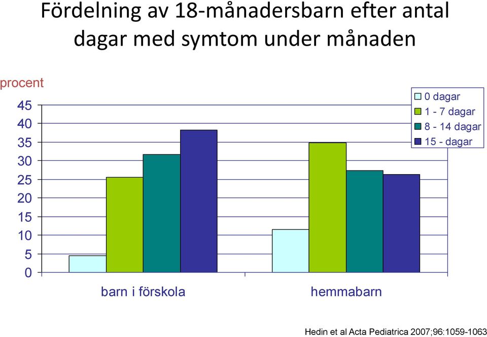 0 barn i förskola hemmabarn 0 dagar 1-7 dagar 8-14