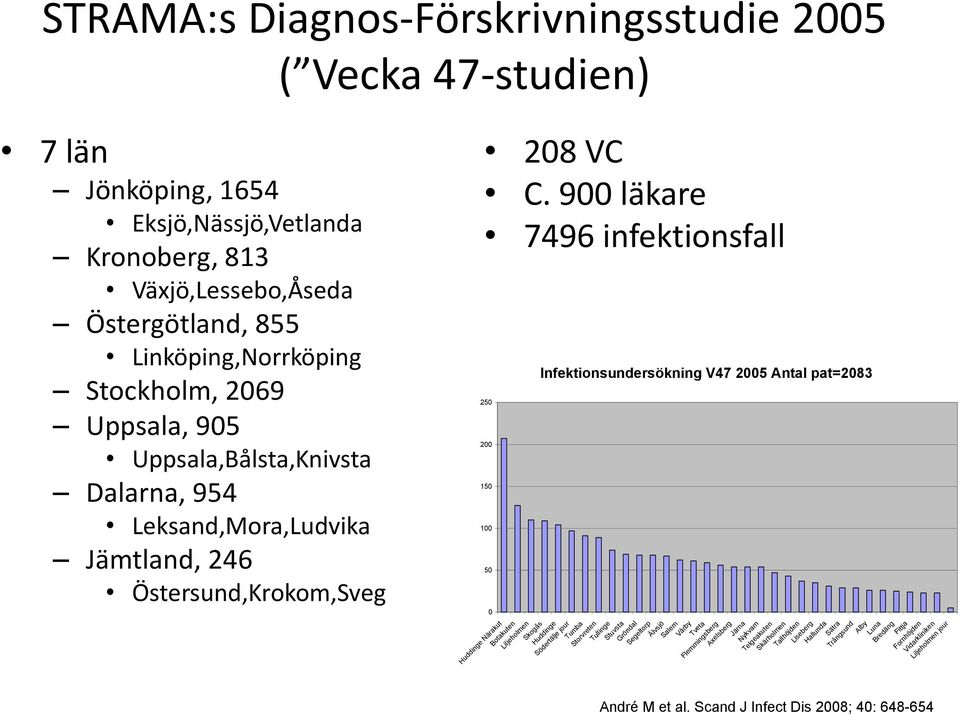 900 läkare 7496 infektionsfall 250 200 150 100 50 0 Infektionsundersökning V47 2005 Antal pat=2083 Huddinge Närakut Botakuten Liljeholmen Skogås Huddinge Södertälje jour Tumba Storvreten Tullinge