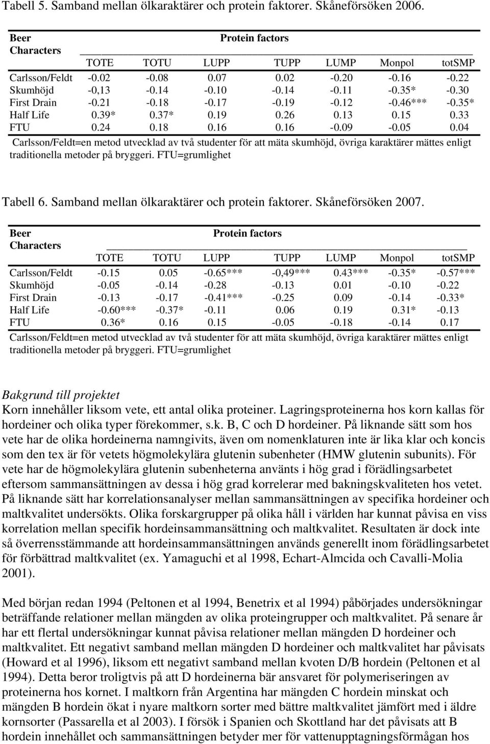 FTU=grumlighet Tabell 6. Samband mellan ölkaraktärer och protein faktorer. Skåneförsöken 27. Beer Protein factors Characters TOTE TOTU LUPP TUPP LUMP Monpol totsmp Carlsson/Feldt -.15.5 -.