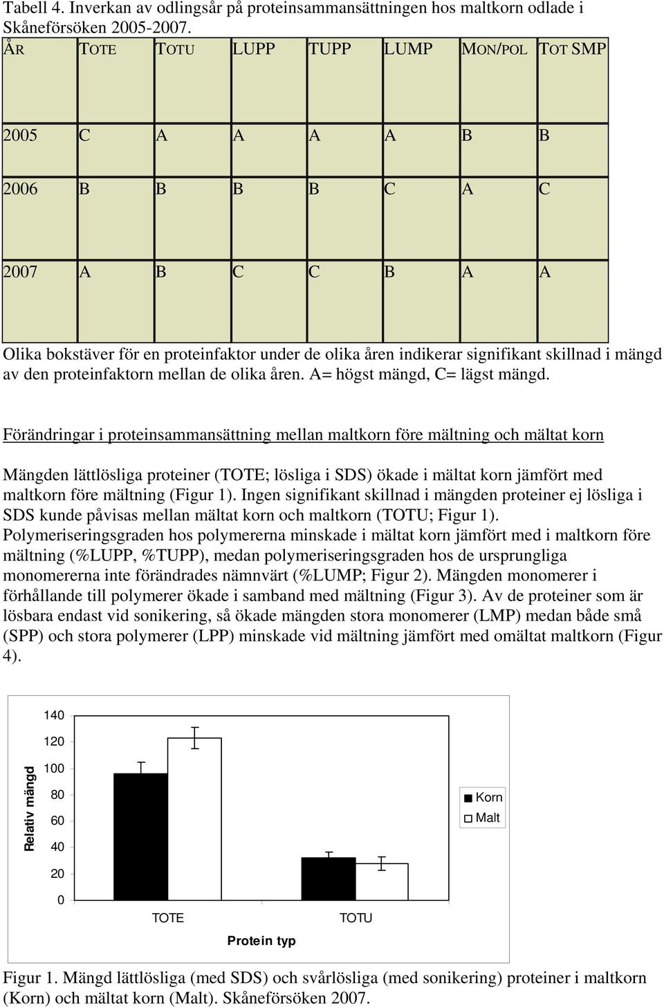 proteinfaktorn mellan de olika åren. A= högst mängd, C= lägst mängd.