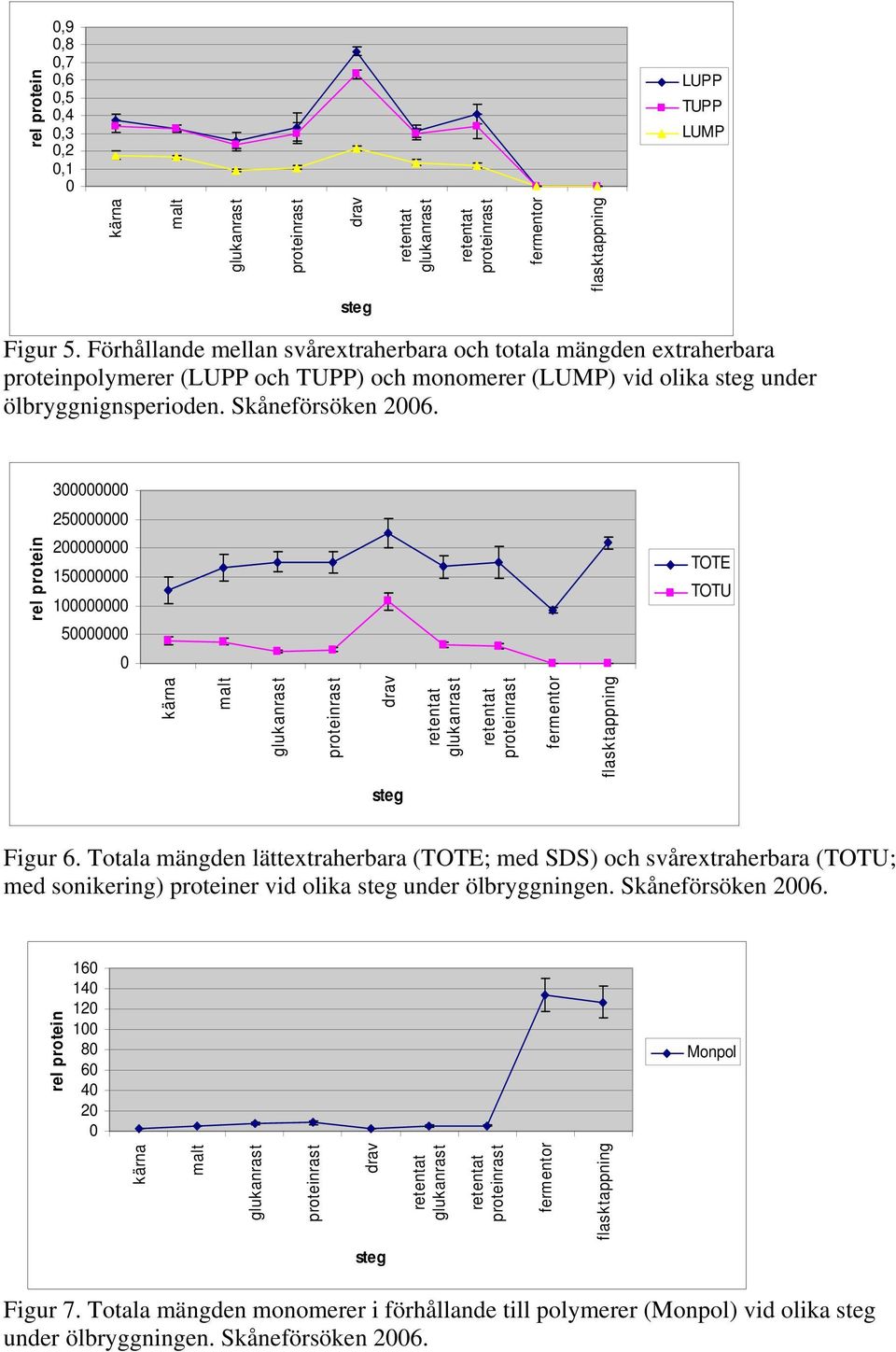 3 25 rel protein 2 15 1 5 TOTE TOTU kärna malt drav fermentor flasktappning steg Figur 6.