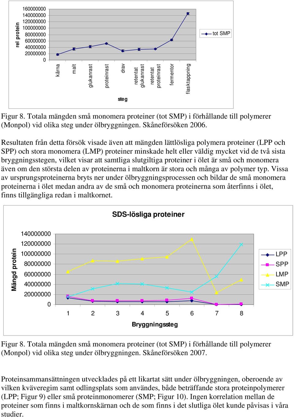 Resultaten från detta försök visade även att mängden lättlösliga polymera proteiner (LPP och SPP) och stora monomera (LMP) proteiner minskade helt eller väldig mycket vid de två sista