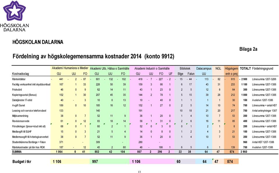 1207-3206 Facklig verksamhet inkl skyddsombud 167 1 33 228 50 39 159 3 86 1 6 17 43 31 233 1 100 Lönesumma 1207-1306 Friskvård 46 0 9 62 14 11 43 1 23 0 2 5 12 8 64 300 Lönesumma 1207-1306