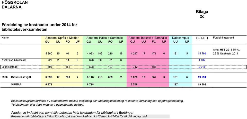 32 3 1 482 Lokalkostnad 605 151 508 127 742 185 2 318 9906 Biblioteksavgift 6 692 17 260 2 6 116 213 369 21 5 029 17 657 6 191 5 19 594 SUMMA 6 971 6 718 5 708 197 19 594 Biblioteksavgiften fördelas