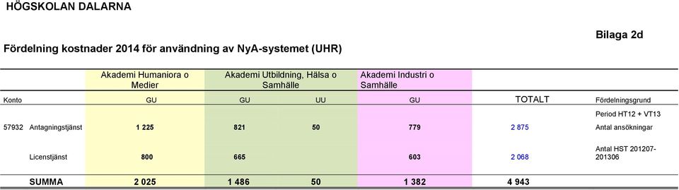 GU TOTALT Fördelningsgrund Period HT12 + VT13 57932 Antagningstjänst 1 225 821 50 779 2 875 Antal