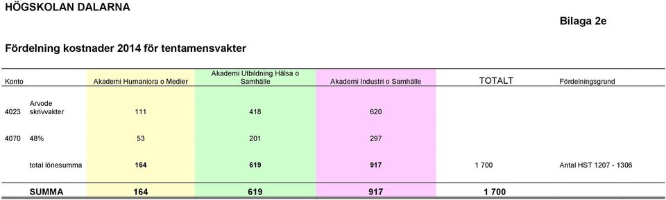 Samhälle TOTALT Fördelningsgrund 4023 Arvode skrivvakter 111 418 620 4070 48% 53