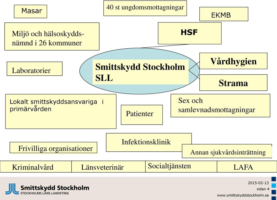 primärvården Patienter Sex och samlevnadsmottagningar Frivilliga organisationer