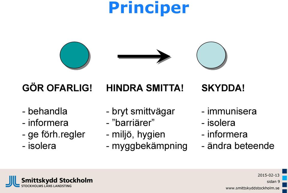 regler - isolera HINDRA SMITTA!