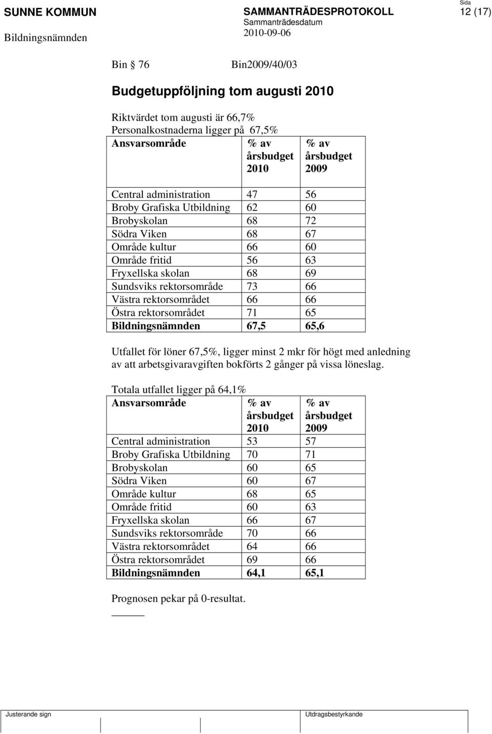 rektorsområdet 66 66 Östra rektorsområdet 71 65 67,5 65,6 Utfallet för löner 67,5%, ligger minst 2 mkr för högt med anledning av att arbetsgivaravgiften bokförts 2 gånger på vissa löneslag.