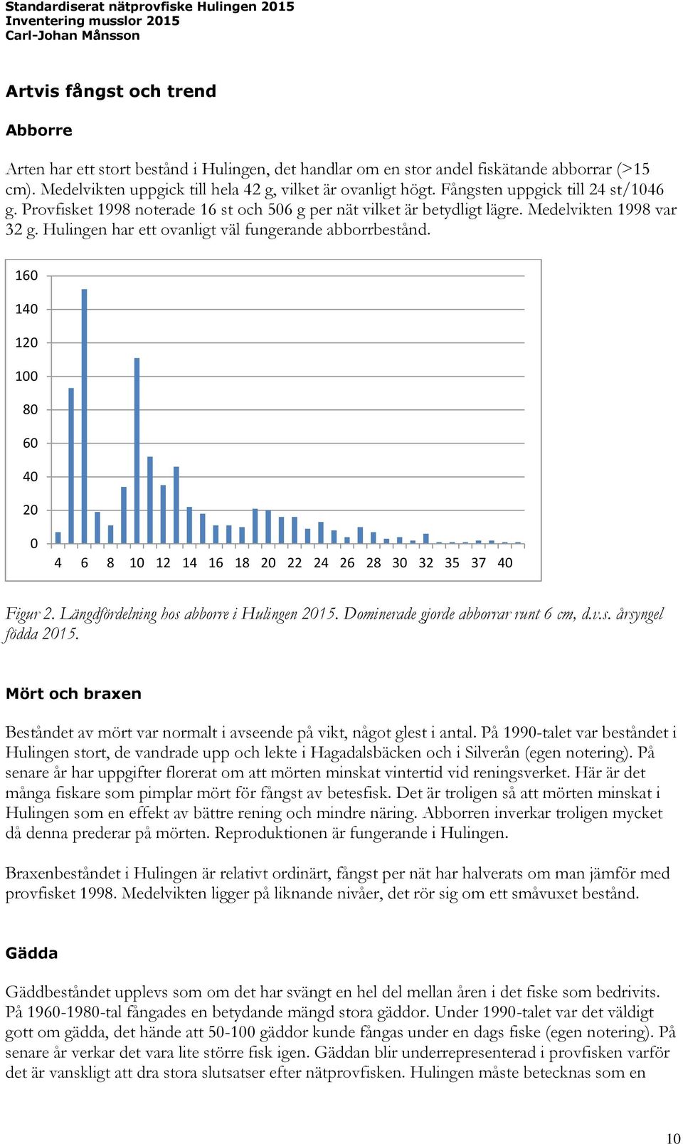 160 140 120 100 80 60 40 20 0 4 6 8 10 12 14 16 18 20 22 24 26 28 30 32 35 37 40 Figur 2. Längdfördelning hos abborre i Hulingen 2015. Dominerade gjorde abborrar runt 6 cm, d.v.s. årsyngel födda 2015.