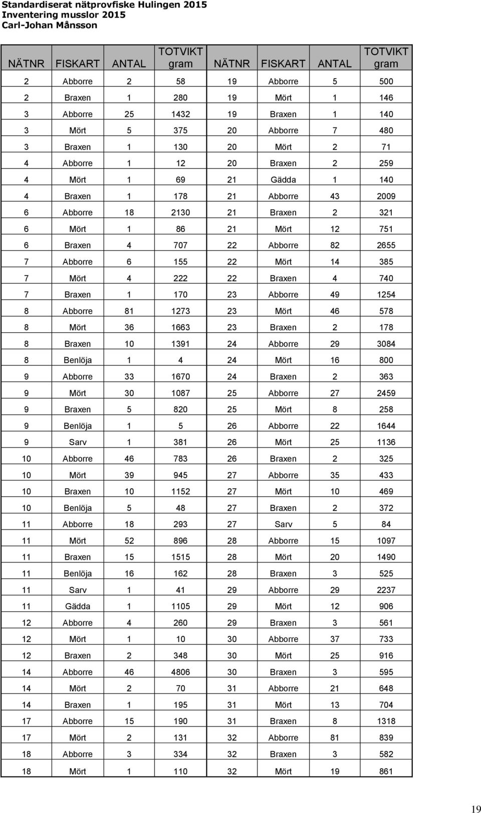 82 2655 7 Abborre 6 155 22 Mört 14 385 7 Mört 4 222 22 Braxen 4 740 7 Braxen 1 170 23 Abborre 49 1254 8 Abborre 81 1273 23 Mört 46 578 8 Mört 36 1663 23 Braxen 2 178 8 Braxen 10 1391 24 Abborre 29