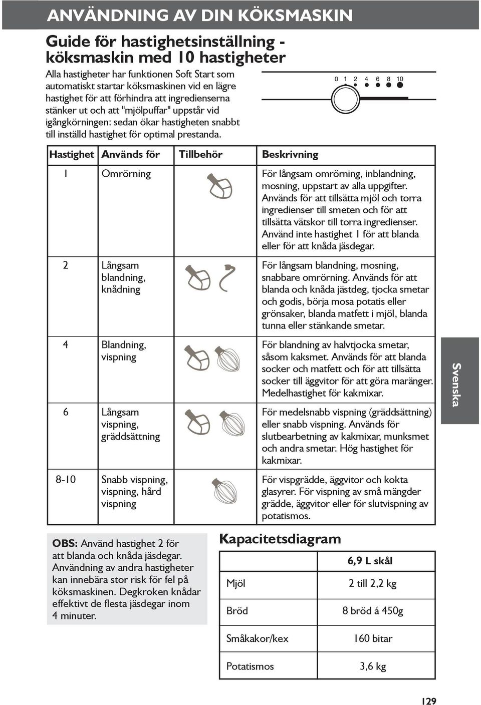 Hastighet Används för 1 2 4 6 8-10 Omrörning Långsam blandning, knådning Blandning, vispning Långsam vispning, gräddsättning Snabb vispning, vispning, hård vispning Tillbehör OBS: Använd hastighet 2