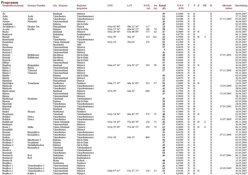 Östergötland Östnytt 016e 02' 00" 58n 12' 26" 117 23 0,0500 N H X 27.02.2006 Avesta Krylbo Dalarna Gävle-Dala 016e 13' 36" 60n 06' 21" 140 74 28 1,7000 N H X 02.05.2006 Backe Jämtland Mittnytt 016e 28' 04" 63n 48' 09" 315 42 47 0,4000 N H N X 16.