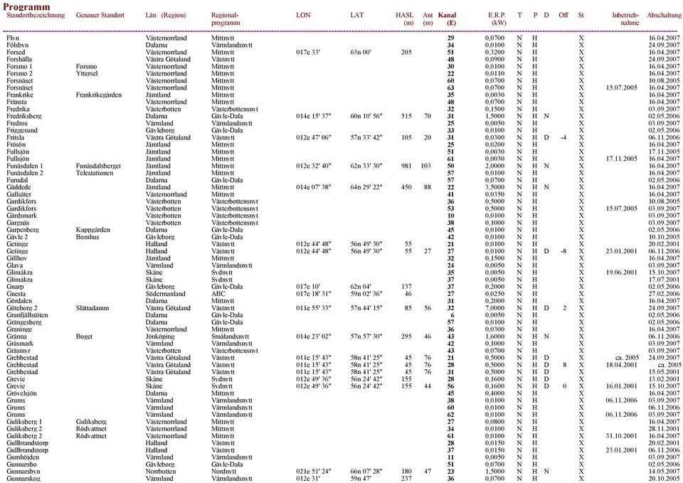2005 Forsnäset Västernorrland Mittnytt 63 0,0700 N H X 15.07.2005 16.04.2007 Frankrike Frankrikegården Jämtland Mittnytt 35 0,0030 N H X 16.04.2007 Fränsta Västernorrland Mittnytt 48 0,0700 N H X 16.