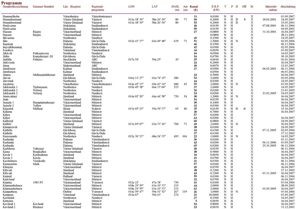 2001 16.04.2007 Husum Rågön Västernorrland Mittnytt 0,0800 N H X 28.11.2001 Idivuoma Norrbotten Nordnytt 45 0,1500 N H X 14.05.