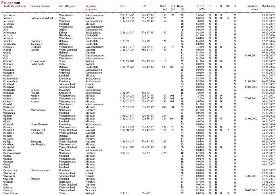 2007 Lögdeälv Västerbotten Västerbottensnyt 40 0,0700 N H X 03.09.2007 Loka Örebro Värmlandsnytt 5 0,0010 N H X 03.09.2007 Lönneberga Kalmar Smålandsnytt 015e 42' 34" 57n 33' 39" 193 32 0,2000 N H X 06.