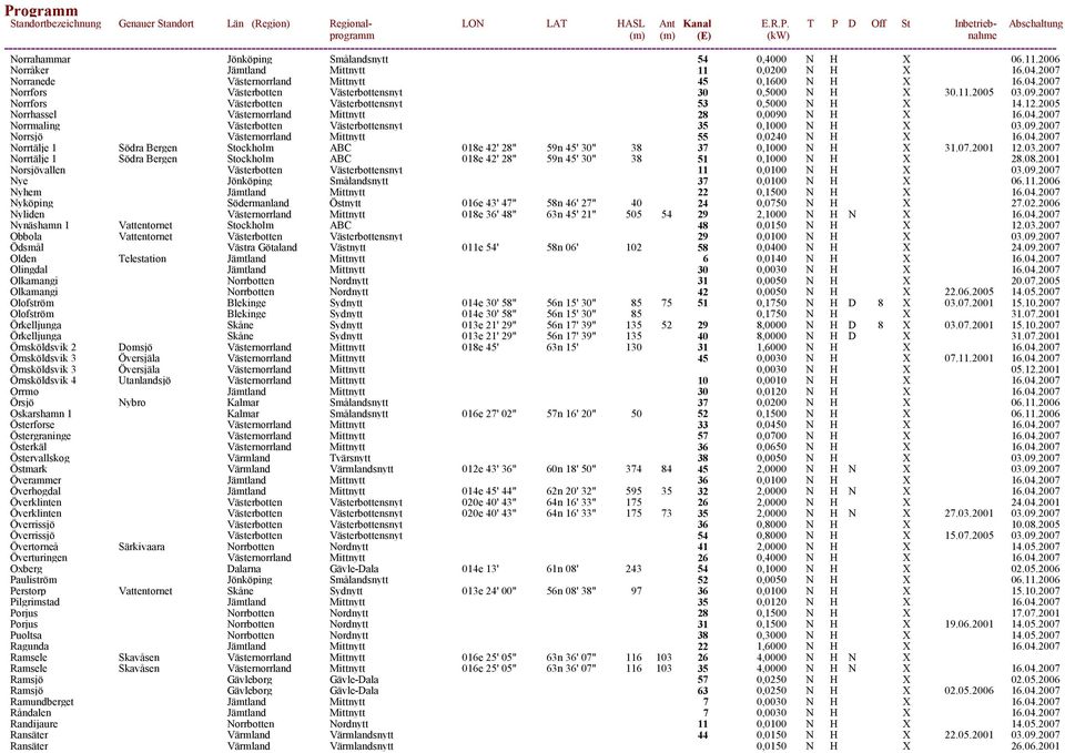 2007 Norrmaling Västerbotten Västerbottensnyt 35 0,1000 N H X 03.09.2007 Norrsjö Västernorrland Mittnytt 55 0,0240 N H X 16.04.