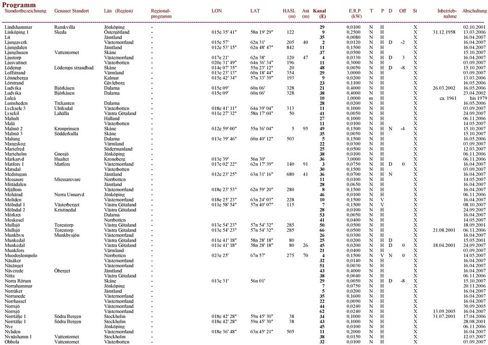 10.2007 Ljustorp Västernorrland - 017e 21' 62n 38' 120 47 4 0,0330 N H D 3 X 16.04.2007 Ljusvattnet Västerbotten - 020e 31' 49" 64n 36' 34" 196 11 0,3000 N H X 03.09.