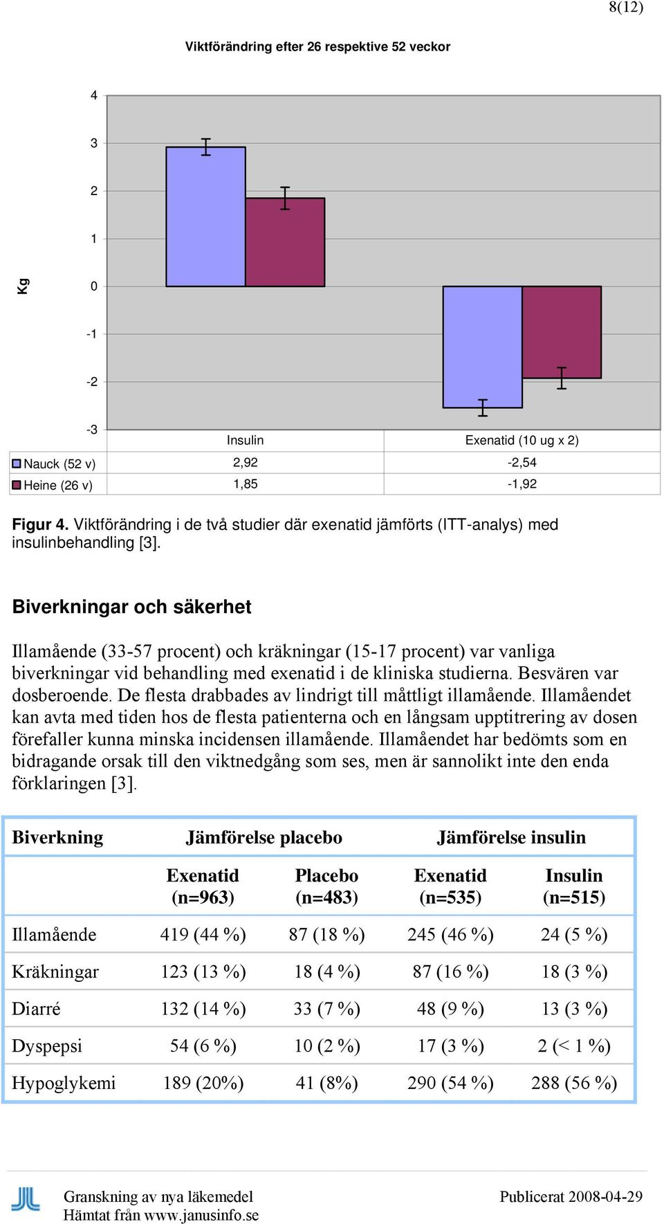 Biverkningar och säkerhet Illamående (33-57 procent) och kräkningar (15-17 procent) var vanliga biverkningar vid behandling med exenatid i de kliniska studierna. Besvären var dosberoende.