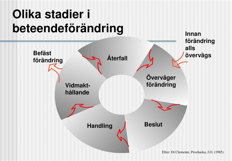 övervägs Vidmakthållande Överväger förändring