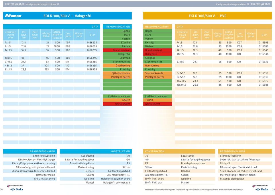 miljö Störiunitet Överhörning Parslagna parter 2 7x1,5 12,8 23 500 K07 0116505 7x1,5 12,8 23 1000 K08 0116506 14x1,5 16,3 40 500 K08 0116545 14x1,5 16,3 40 1000 K11 0116546 37x1,5 24,1 95 500 K11