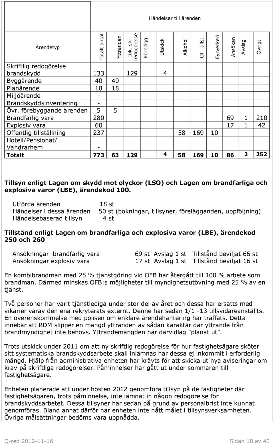 förebyggande ärenden 5 5 Brandfarlig vara 280 69 1 210 Explosiv vara 60 17 1 42 Offentlig tillställning 237 58 169 10 Hotell/Pensionat/ Vandrarhem - Totalt 773 63 129 4 58 169 10 86 2 252 Tillsyn