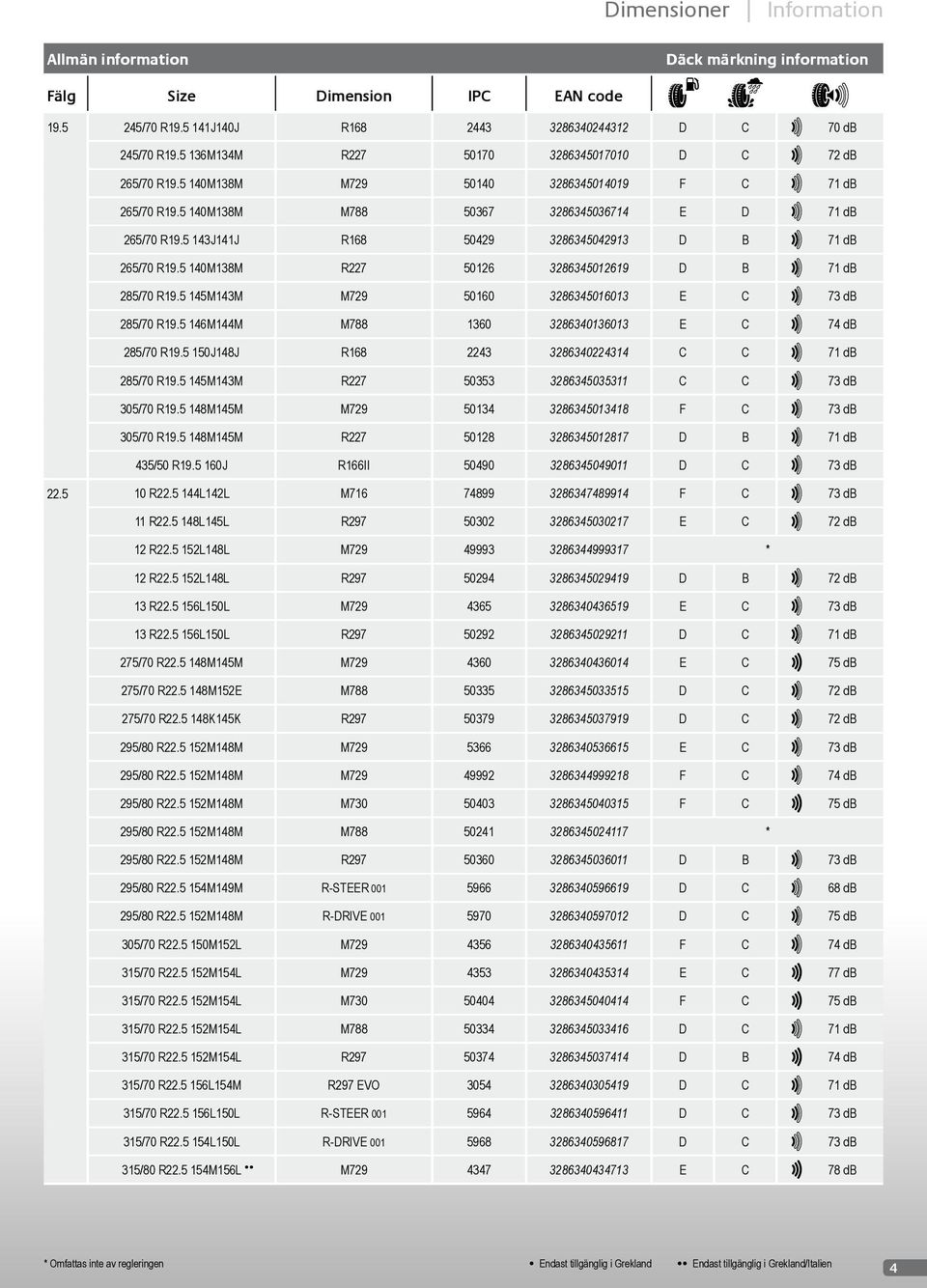 5 140M138M R227 50126 3286345012619 D B 71 db 285/70 R19.5 145M143M M729 50160 3286345016013 E C 73 db 285/70 R19.5 146M144M M788 1360 3286340136013 E C 74 db 285/70 R19.