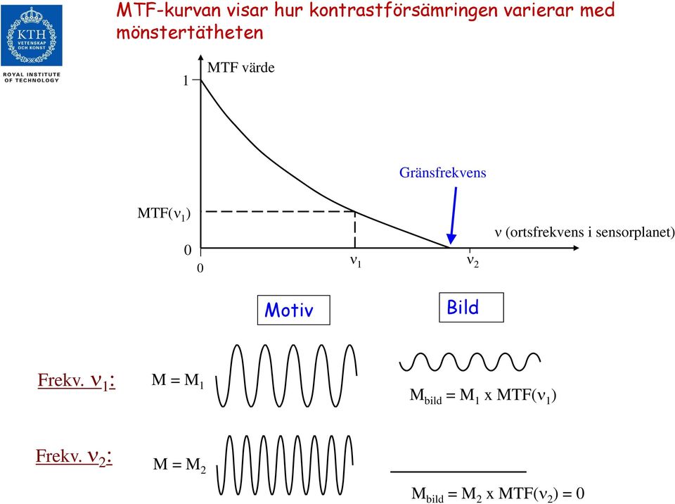 värde Gränsfrekvens MTF( ) 0 0 2 (ortsfrekvens i