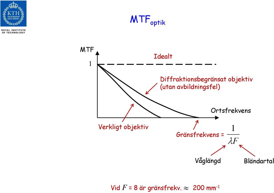 Verkligt objektiv Gränsfrekvens = Våglängd