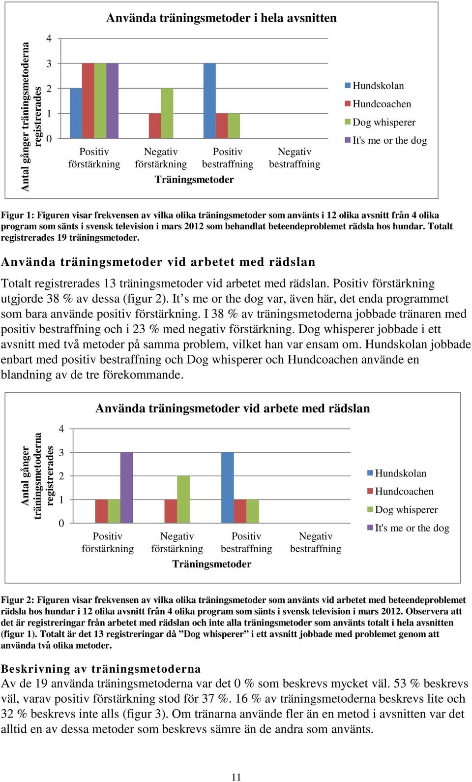 television i mars 2012 som behandlat beteendeproblemet rädsla hos hundar. Totalt registrerades 19 träningsmetoder.