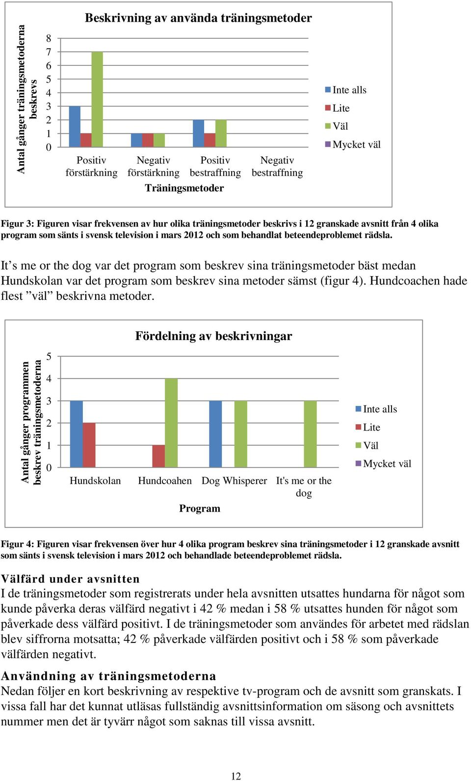 behandlat beteendeproblemet rädsla. It s me or the dog var det program som beskrev sina träningsmetoder bäst medan Hundskolan var det program som beskrev sina metoder sämst (figur 4).