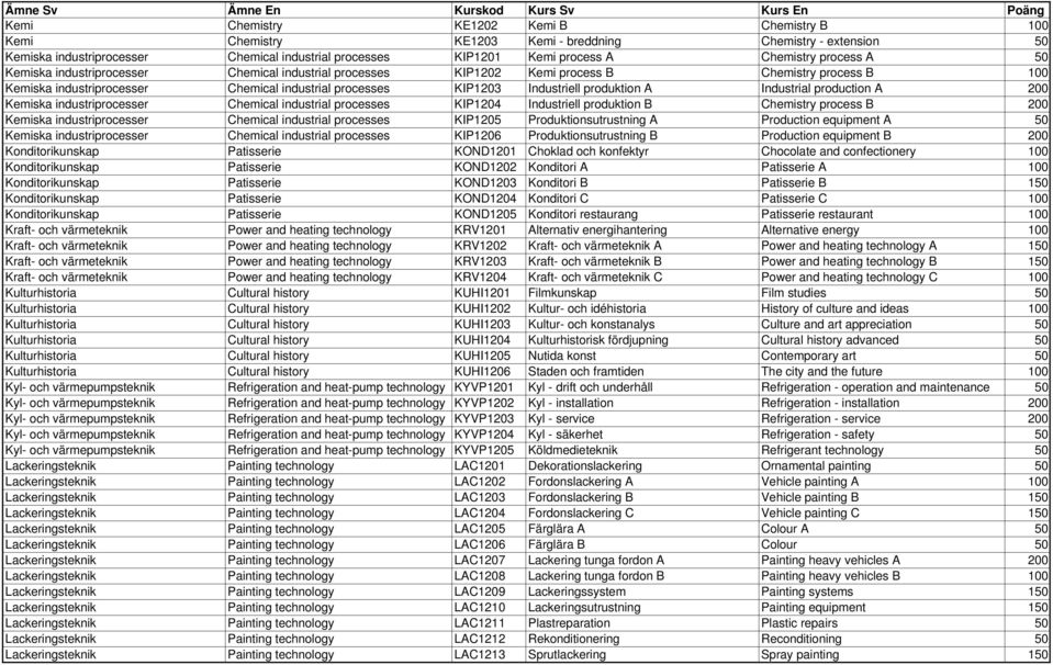 produktion A Industrial production A 200 Kemiska industriprocesser Chemical industrial processes KIP1204 Industriell produktion B Chemistry process B 200 Kemiska industriprocesser Chemical industrial