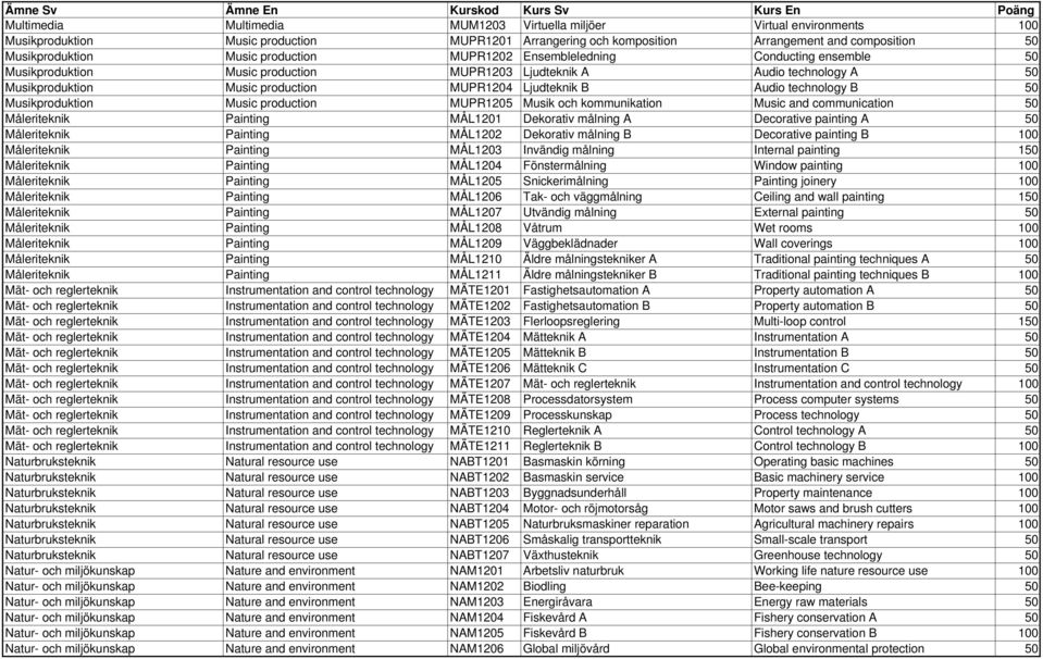 technology B 50 Musikproduktion Music production MUPR1205 Musik och kommunikation Music and communication 50 Måleriteknik Painting MÅL1201 Dekorativ målning A Decorative painting A 50 Måleriteknik