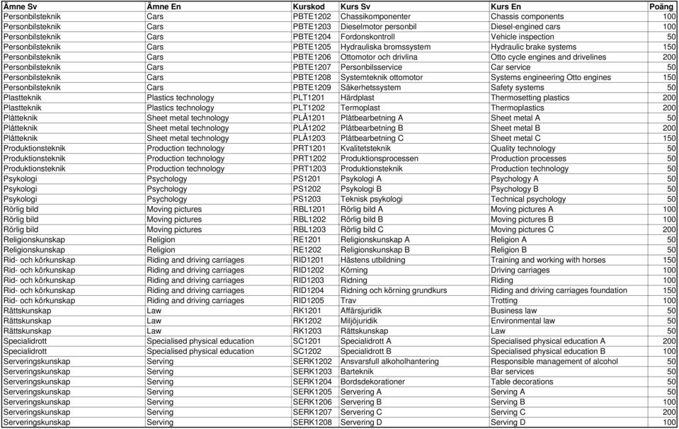 Personbilsteknik Cars PBTE1207 Personbilsservice Car service 50 Personbilsteknik Cars PBTE1208 Systemteknik ottomotor Systems engineering Otto engines 150 Personbilsteknik Cars PBTE1209
