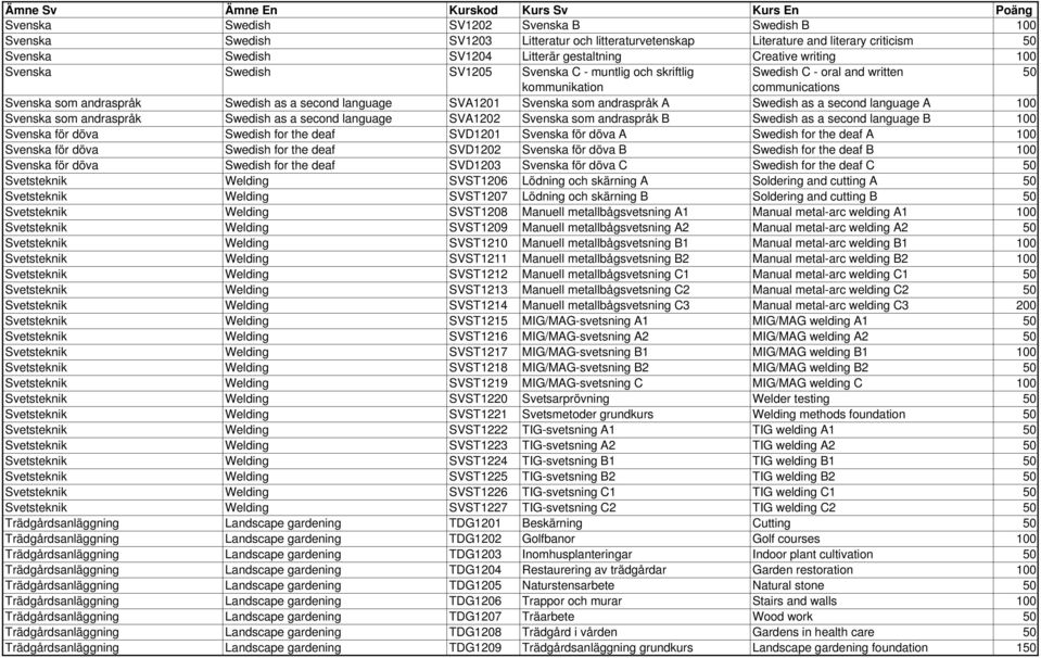 som andraspråk A Swedish as a second language A 100 Svenska som andraspråk Swedish as a second language SVA1202 Svenska som andraspråk B Swedish as a second language B 100 Svenska för döva Swedish