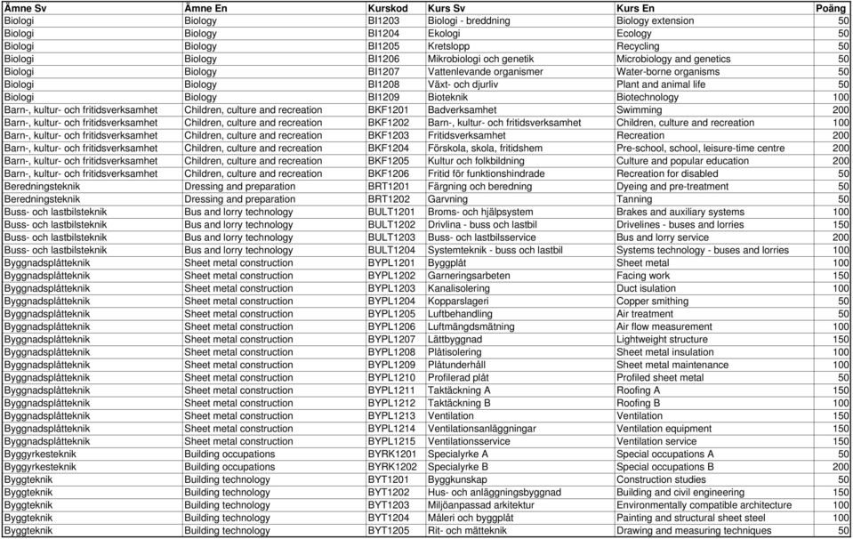 Bioteknik Biotechnology 100 Barn-, kultur- och fritidsverksamhet Children, culture and recreation BKF1201 Badverksamhet Swimming 200 Barn-, kultur- och fritidsverksamhet Children, culture and