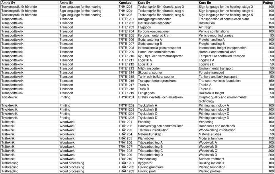 stage 5 100 Transportteknik Transport TRTE1201 Anläggningstransporter Transportation of construction plant 50 Transportteknik Transport TRTE1202 Distributionstransporter Distribution 150