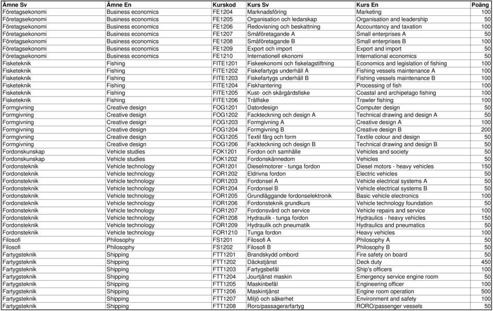 Småföretagande B Small enterprises B 100 Företagsekonomi Business economics FE1209 Export och import Export and import 50 Företagsekonomi Business economics FE1210 Internationell ekonomi
