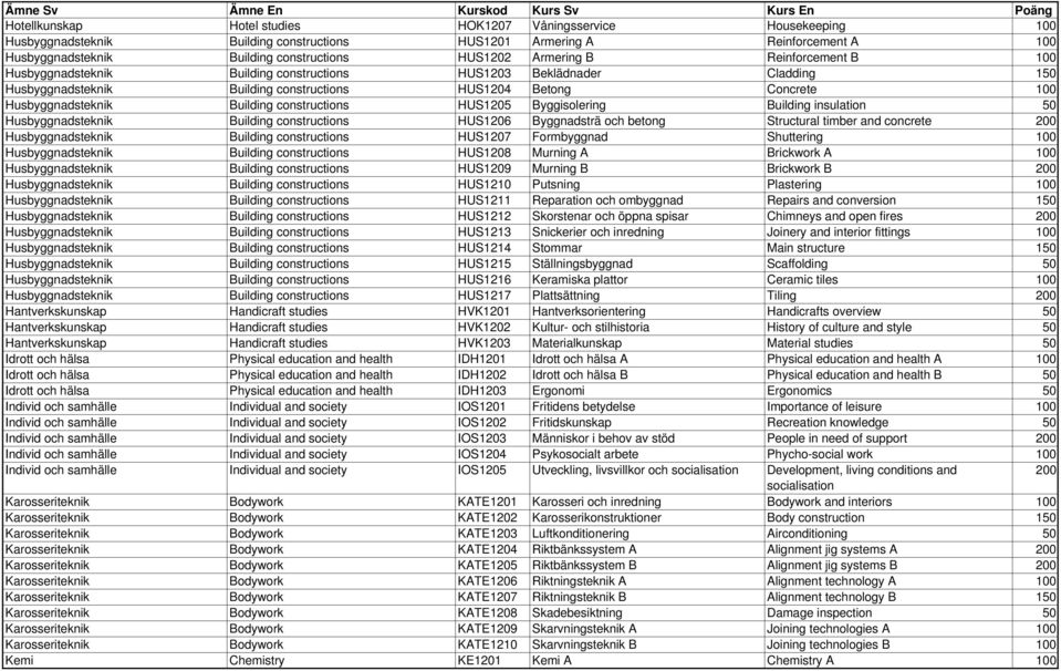 Building constructions HUS1205 Byggisolering Building insulation 50 Husbyggnadsteknik Building constructions HUS1206 Byggnadsträ och betong Structural timber and concrete 200 Husbyggnadsteknik