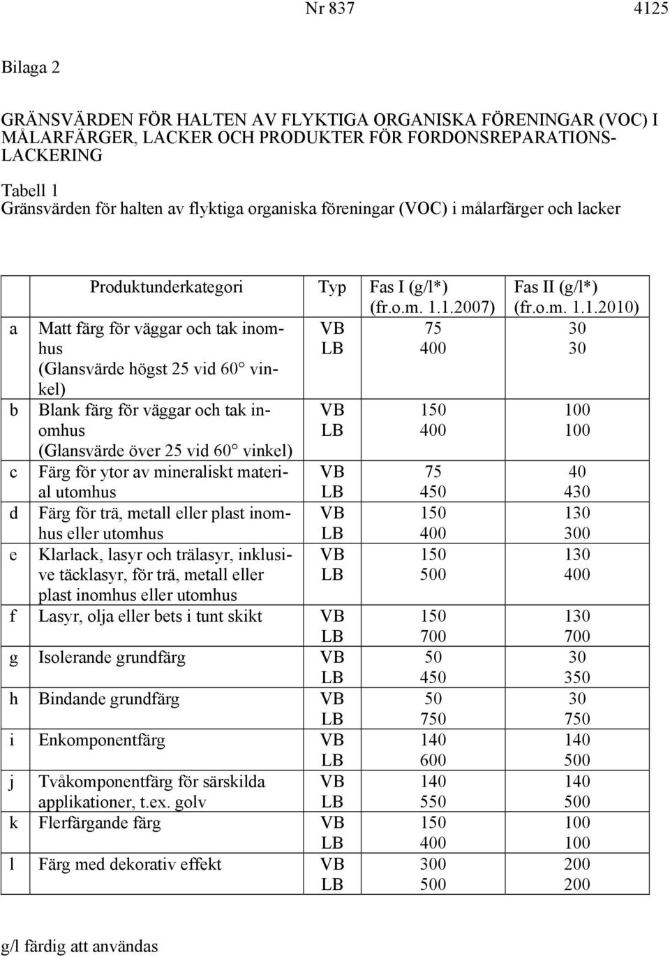 1.2007) VB 75 LB 400 Matt färg för väggar och tak inomhus (Glansvärde högst 25 vid 60 vinkel) Blank färg för väggar och tak inomhus (Glansvärde över 25 vid 60 vinkel) Färg för ytor av mineraliskt