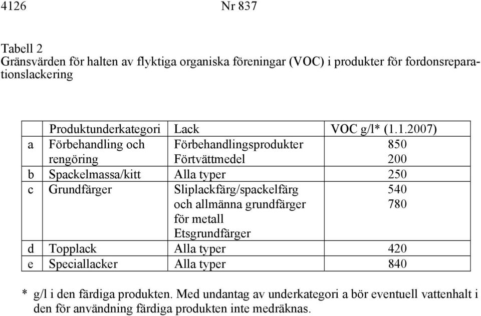 1.2007) a Förbehandling och rengöring Förbehandlingsprodukter Förtvättmedel 850 200 b Spackelmassa/kitt Alla typer 250 c Grundfärger