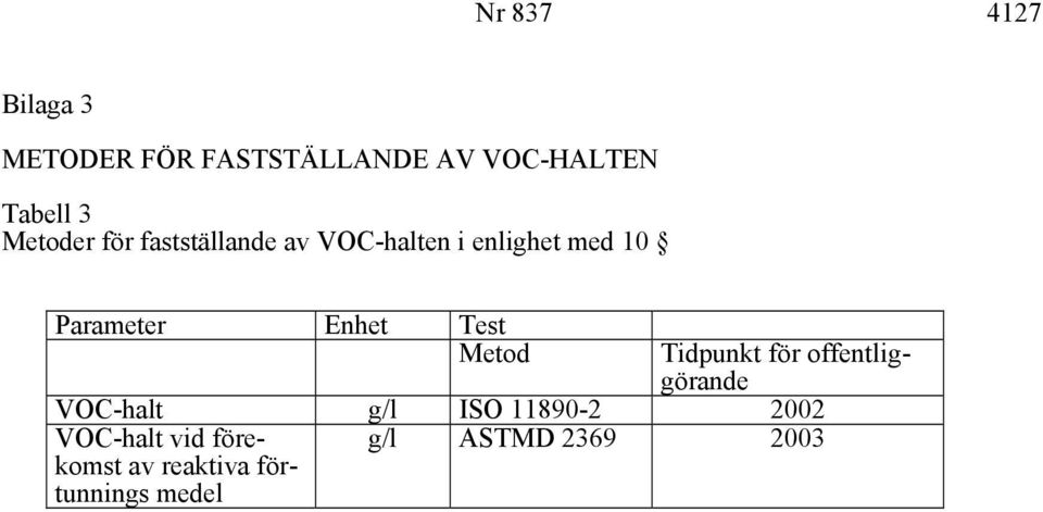 Enhet Test Metod Tidpunkt för offentliggörande VOC-halt g/l ISO 11890-2