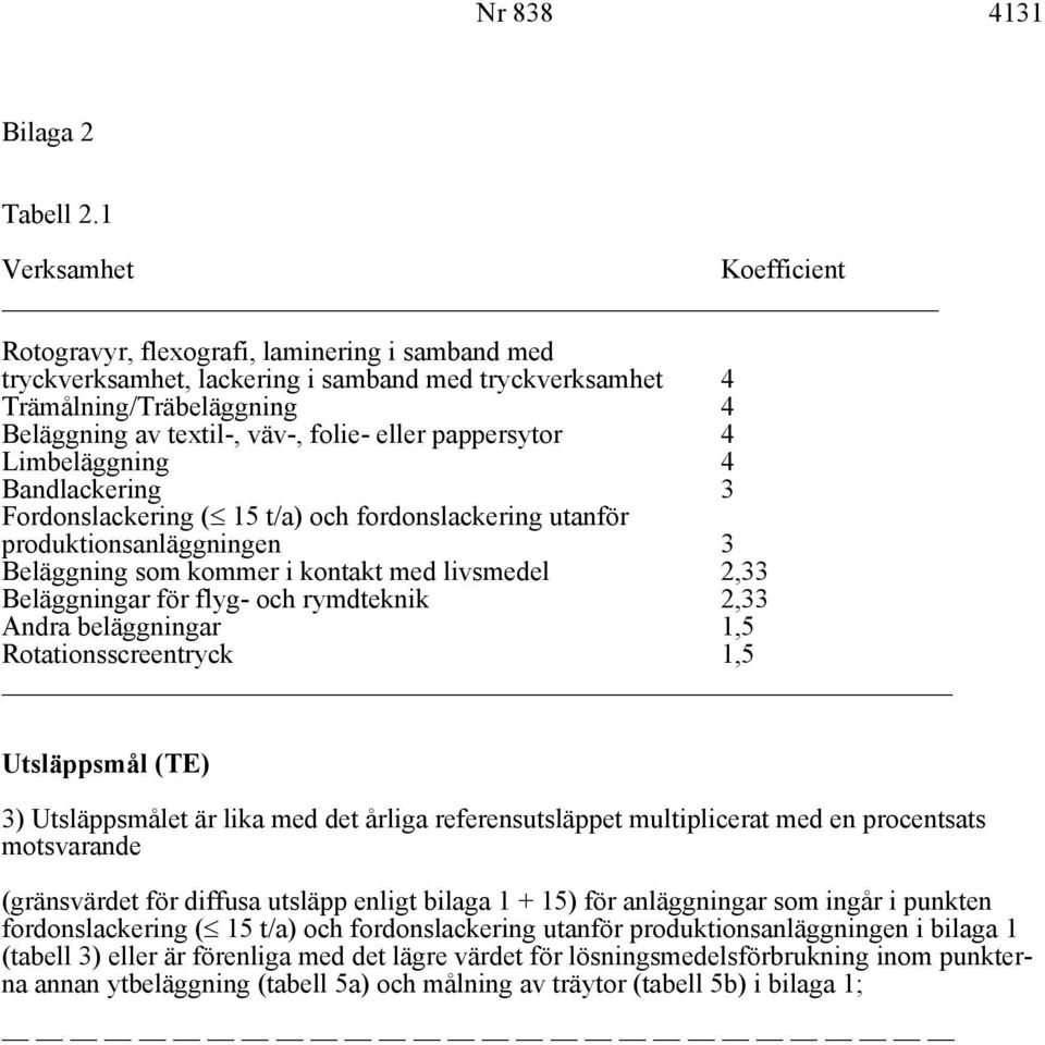 eller pappersytor 4 Limbeläggning 4 Bandlackering 3 Fordonslackering ( 15 t/a) och fordonslackering utanför produktionsanläggningen 3 Beläggning som kommer i kontakt med livsmedel 2,33 Beläggningar