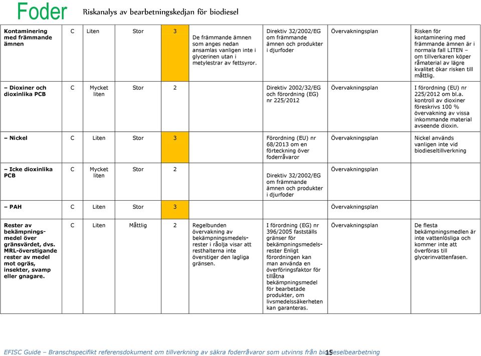 Direktiv 32/2002/EG om främmande ämnen och produkter i djurfoder Övervakningsplan Risken för kontaminering med främmande ämnen är i normala fall LITEN om tillverkaren köper råmaterial av lägre