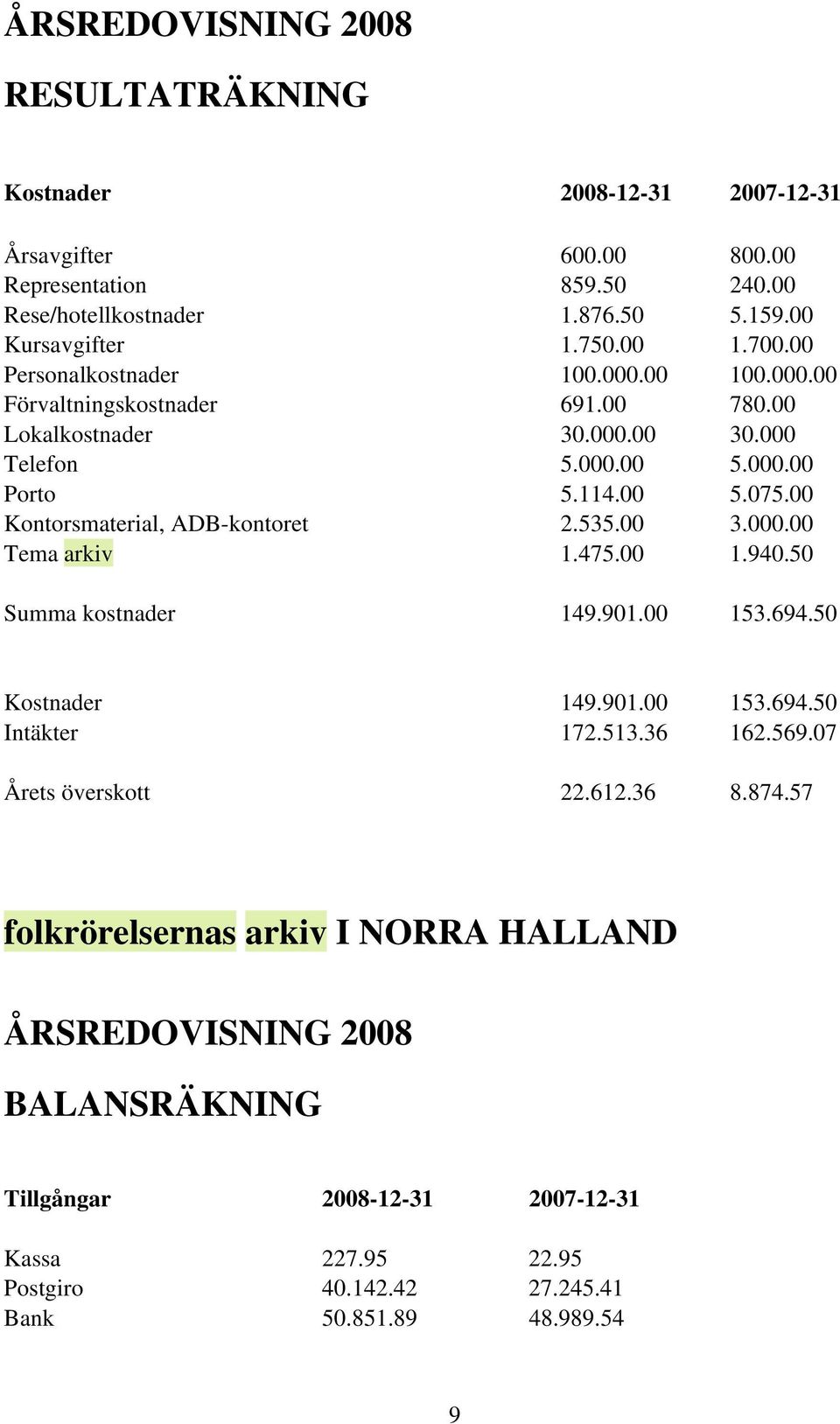 00 Kontorsmaterial, ADB-kontoret 2.535.00 3.000.00 Tema arkiv 1.475.00 1.940.50 Summa kostnader 149.901.00 153.694.50 Kostnader 149.901.00 153.694.50 Intäkter 172.513.36 162.569.