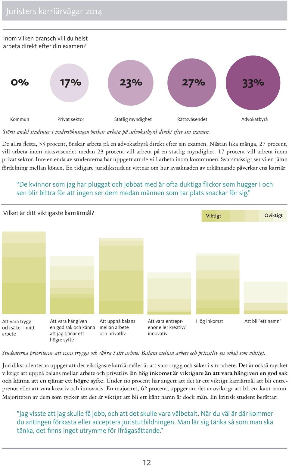 De allra flesta, 33 procent, önskar arbeta på en advokatbyrå direkt efter sin examen.