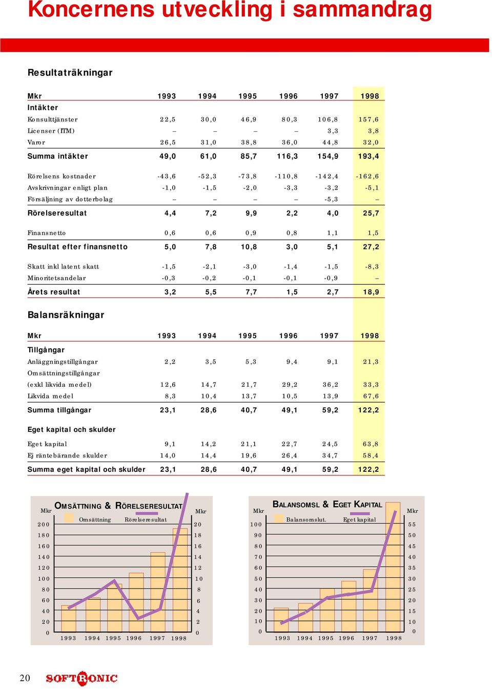 Rörelseresultat 4,4 7,2 9,9 2,2 4,0 25,7 Finansnetto 0,6 0,6 0,9 0,8 1,1 1,5 Resultat efter finansnetto 5,0 7,8 10,8 3,0 5,1 27,2 Skatt inkl latent skatt -1,5-2,1-3,0-1,4-1,5-8,3 Minoritetsandelar