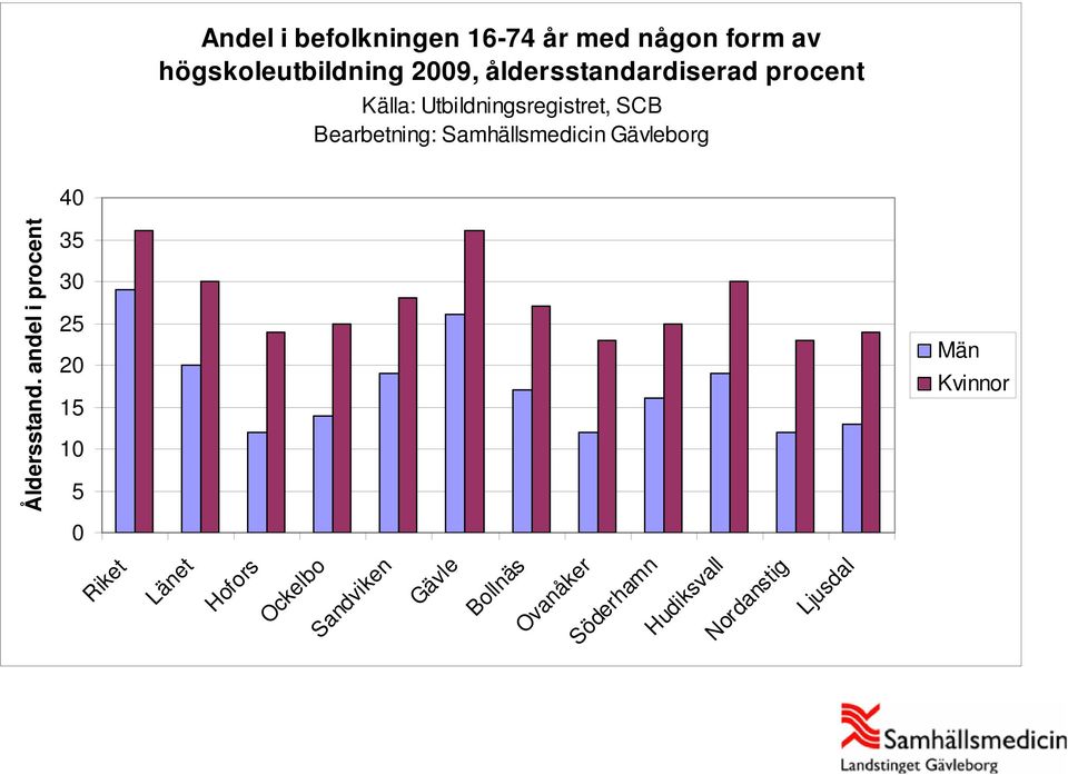 SCB Bearbetning: Samhällsmedicin Gävleborg Män Kvinnor Länet Hofors Ockelbo